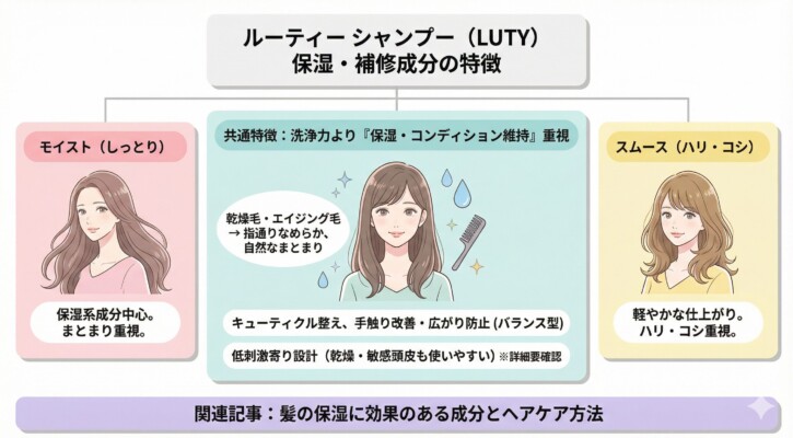 ルーティー（LUTY）シャンプーの保湿・補修成分の特徴を比較した図解。共通特徴として洗浄力より「保湿・コンディション維持」を重視し、乾燥毛やエイジング毛をなめらかに整える設計を解説。まとまり重視の「モイスト」と、ハリ・コシ重視で軽やかな仕上がりの「スムース」の2タイプがあり、どちらも低刺激で乾燥・敏感頭皮に配慮されていることを示しています。