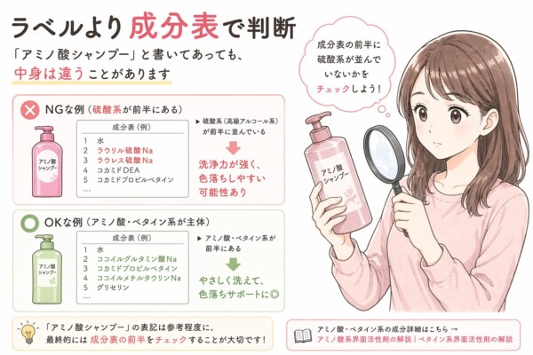 シャンプーのラベル表記よりも成分表で中身を判断することを推奨する図解。右側にはルーペでボトルを細かくチェックする女性のイラストがあります。左側では、ラベルに「アミノ酸シャンプー」とあっても成分表の前半に「ラウリル硫酸Na」等の硫酸系が並ぶNG例と、アミノ酸・ベタイン系が主体で色落ちをサポートするOK例を比較。最終的な判断は成分表の前半で行うことが大切だと解説しています。