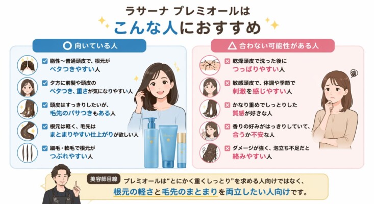 ラサーナ プレミオールの「おすすめな人」と「合わない可能性がある人」の比較図解。向いている人は脂性〜普通頭皮、根元のベタつきや細毛でつぶれやすい人。合わない可能性がある人は乾燥・敏感頭皮、重い質感を好む人。美容師目線の解説として、根元の軽さと毛先のまとまりを両立したい人向けであると説明されています。