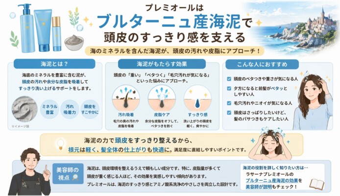 ラサーナ プレミオールに使用されているブルターニュ産海泥の効果を解説した図解。豊富なミネラルを含む海泥が、頭皮の汚れや余分な皮脂を吸着し、ベタつきや毛穴汚れをケアする仕組みを説明しています。頭皮はさっぱり、根元は軽く仕上げたい人におすすめで、美容師の視点からも皮脂量が多い人に適した設計であると紹介されています。