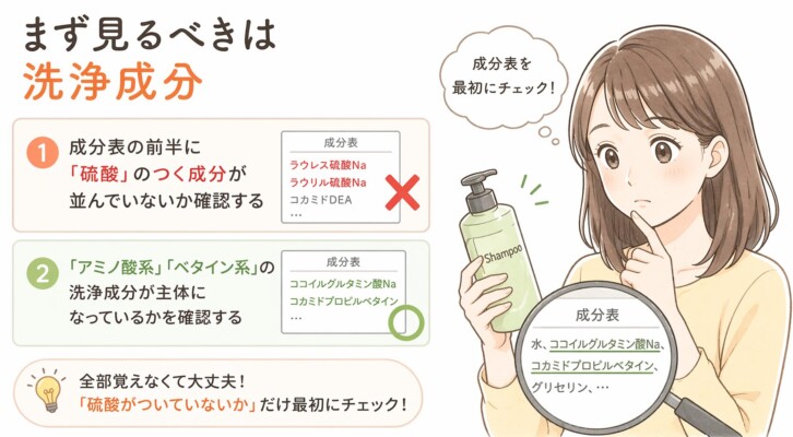 シャンプーの洗浄成分の見分け方を解説する図解。右側にはシャンプーボトルを持ち、成分表をルーペで確認しながら考えている女性のイラストがあります。左側では、成分表の前半に「硫酸」がつく成分があるものは避け、「アミノ酸系」「ベタイン系」が主体となるものを選ぶよう推奨しています。下部には「硫酸がついていないか」を確認するだけで良いという補足アドバイスが記載されています。