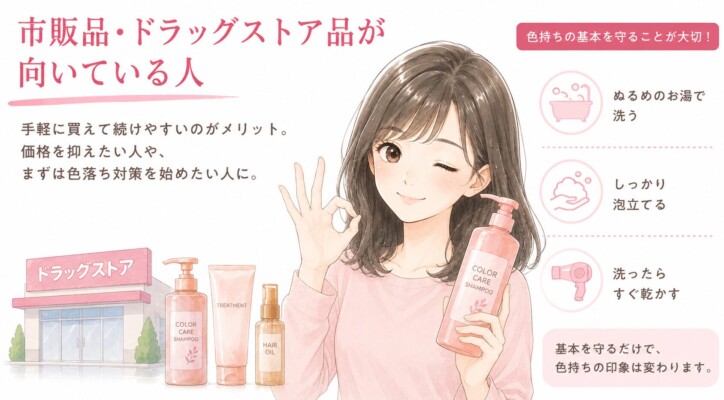 「市販品・ドラッグストア品が向いている人」というテキストとともに、ウインクをしてOKサインを出す女性のイラスト。左側にはドラッグストアの建物とヘアケア製品が描かれ、右側には「ぬるめのお湯で洗う」「しっかり泡立てる」「洗ったらすぐ乾かす」という色持ちの基本ケアが紹介されている図解画像です。