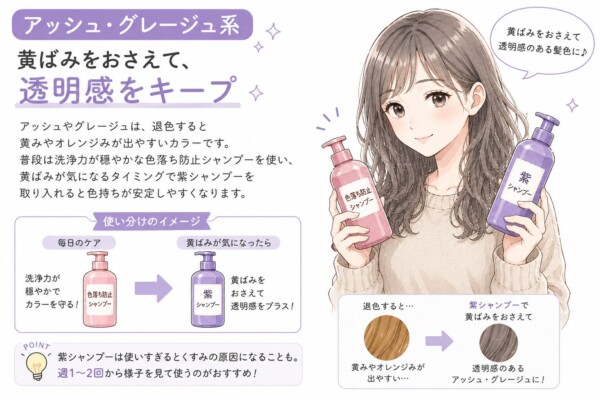 「アッシュ・グレージュ系 黄ばみをおさえて、透明感をキープ」という見出しとともに、二つのシャンプーを持つ女性のイラスト。毎日のケアには色落ち防止シャンプーを使い、退色による黄みやオレンジみが気になったら紫シャンプーを週1〜2回取り入れるという、透明感ある髪色を維持する使い分けを解説した図解画像。