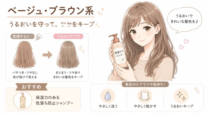 「ベージュ・ブラウン系 うるおいを守って、ツヤをキープ」という見出しとともに、保湿ケアシャンプーを持つ笑顔の女性のイラスト。乾燥による髪のパサつきと、うるおいケアによるツヤのある髪色の違いを比較し、保湿力のある色落ち防止シャンプーや、やさしく洗い乾かす日常のケア方法を解説する図解画像。